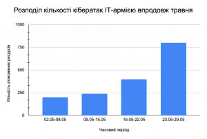Аналітичний дайджест кіберподій за травень