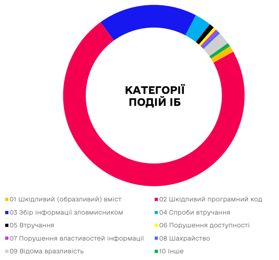 Аналітичний дайджест кіберподій за липень