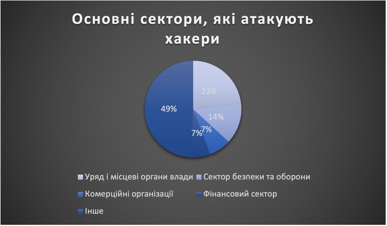 Аналітичний дайджест кіберподій за серпень
