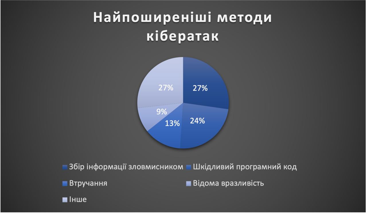 Аналітичний дайджест кіберподій за серпень
